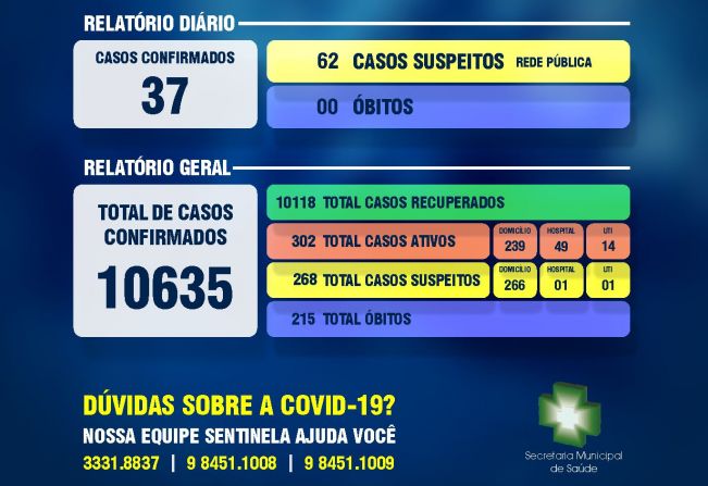 Secretaria Municipal da Saúde comunica boletim epidemiológico da Covid-19 em Ijuí