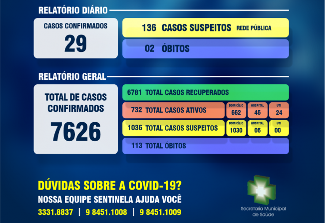 Secretaria Municipal da Saúde comunica boletim epidemiológico da Covid-19 em Ijuí