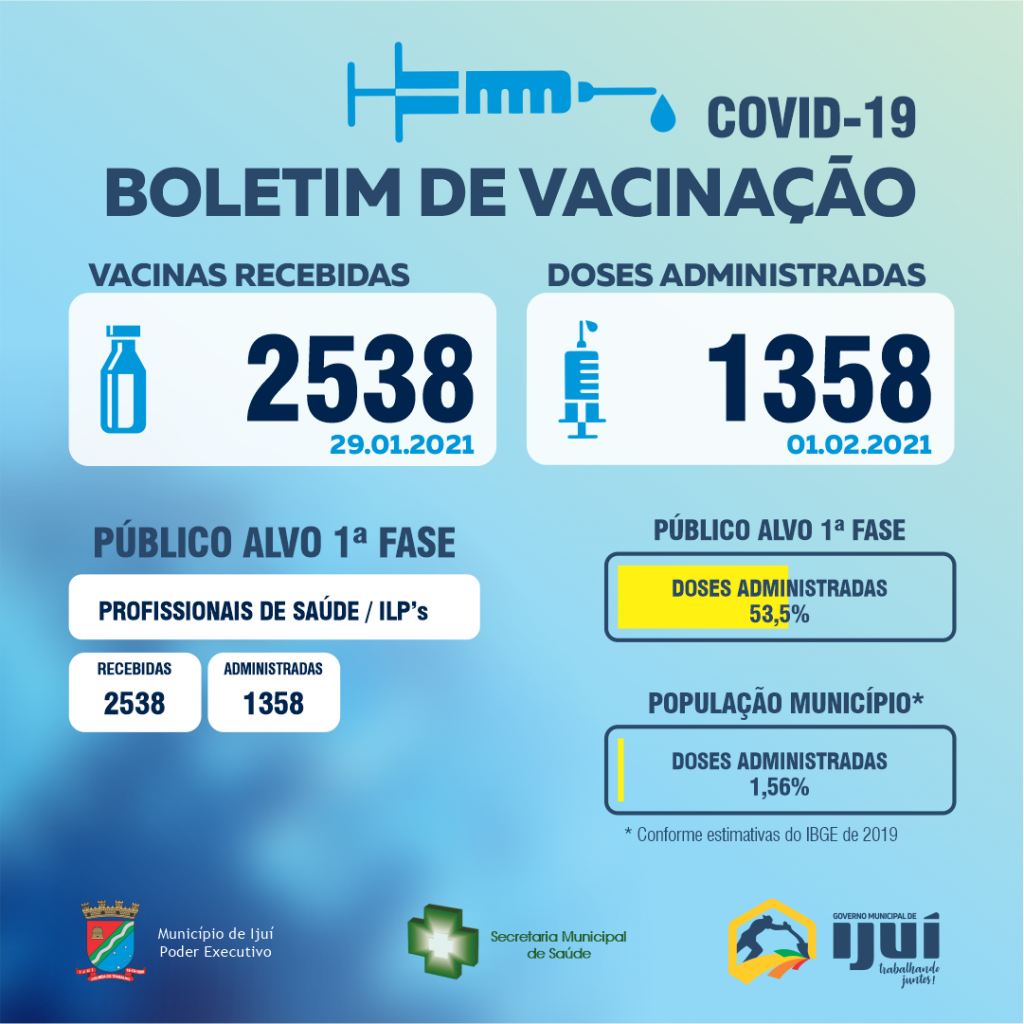Notícia - Boletim de Vacinação COVID-19 - Município de Ijuí